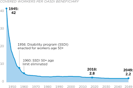 Social Security Recipient To Worker Ratio Federal Budget