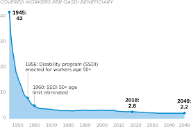 social security recipient to worker ratio federal budget