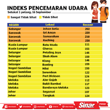 Pencerapan jabatan alam sekitar setakat jam 7 pagi tadi mendapati 22 kawasan mencatatkan bacaan indeks pencemaran udara (ipu) tidak sihat. Sinar Harian Indeks Pencemaran Udara Ipu Setakat 1 Facebook