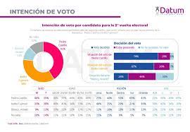 Eurosport, gcn+ (europe), flobikes (canada), nbc sports/peacocktv (usa), sbs (australia). Ultima Encuesta De Intencion De Voto Presidencial Segunda Vuelta Mayo 2021 Likecom Marketing Digital
