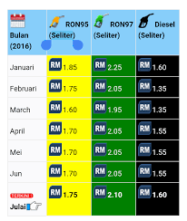 Pakan merupakan sumber energi dan materi bagi pertumbuhan harga minyak nilam bulan mei 21 di kolaka. Harga Minyak Bulan Julai 2016 Cerita Budak Sepet