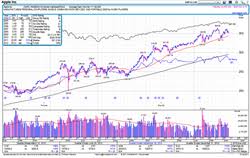 marketsmith stock charts offer technical fundamental data