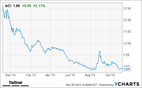 Arch Coal Aci Stock Soaring After Earnings Beat Thestreet