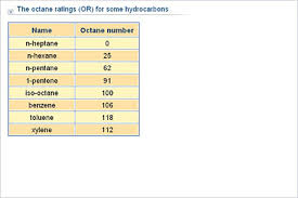 Chemistry Upper Secondary Ydp Chart The Octane