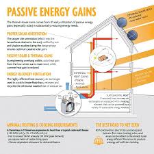 Pin By Sustainable Design On Passive House Graphics Solar Energy Projects Solar Passive Houses Diy Generator