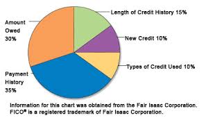 Credit Scores And Loans Iowa Student Loan