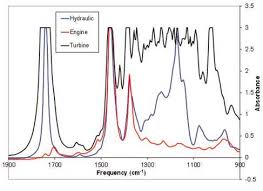 Infrared Spectroscopy Spectro Scientific