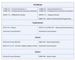 Asu Environmental Engineering Major Map Environmental Engineering Undergraduate Curriculum Information | Yale  School Of Engineering & Applied Science
