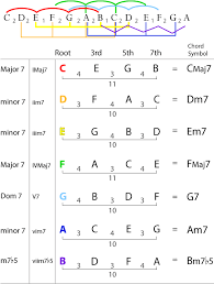 Firstly, because they are very common and, secondly, because they are fundamental to understand keys. Chord Building Process To Create 7 Type Chords Howtoplayguitar Music Chords Classical Guitar Lessons Beginner Piano Music