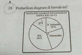 Ia menyatakan bahwa selisih waktu dekomposisi pada diagram a sama dengan diagram b. Berdasarkan Diagram Pada Gambar Di Samping Selisih Siswa Yang Gemar Mata Pelajaran Bahasa Brainly Co Id