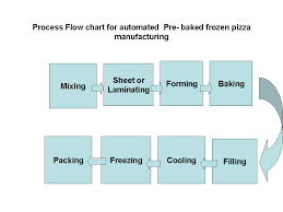 bakery industry process flow chart for automated pre baked