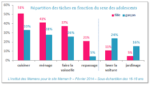 Institut Des Mamans Idm Resultat D Une Etude Sur La Parite Des Taches Domestiques Chez Les Adolescentsresult Of A Study On Gender Bar Chart Chart Resources
