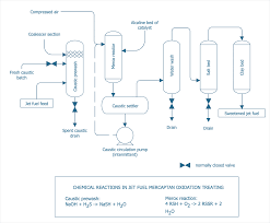 The business process flow diagram is one of the traditional graphical tools used by bpm professionals. Chemical And Process Engineering How To Draw A Chemical Process Flow Diagram How To Draw Chemistry Structures Chemistry Diagrams