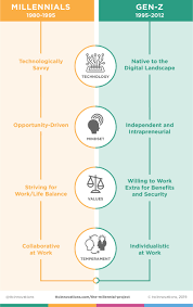 Blog Custom Learning And Development Solutions Millennials Generation Generational Differences Learning Theory