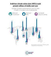 Your health is more important than anything else. The Lancet Countdown On Health And Climate Change On Twitter Across 9 Countries Adopting Policies That Are Consistent With Achieving The Paris Agreement Prioritise Health Could Save 6 4 Million Lives Due