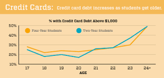 Credit card debt consolidation is a strategy that takes multiple credit card balances and combines them into one monthly payment. Question Of The Day What Percent Of 18 Year Old College Students Have More Than 1 000 In Credit Card Debt Blog