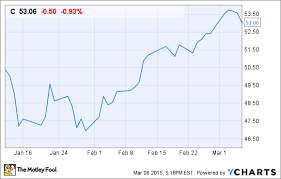 Citibank Share Price Chart Lenscrafters Online Bill Payment