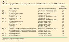 Image result for Breast Cancer Staging