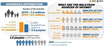 During the 2018 national budget, certain changes were introduced in the tax structure for individual taxpayers. Dosm Household Income And Expenditure Reports 2019 Key Highlights
