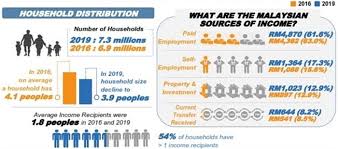 Please select the glossary for malaysian financial reporting standards for definitions of key words used in the standards which can be viewed for information purposes only. Dosm Household Income And Expenditure Reports 2019 Key Highlights