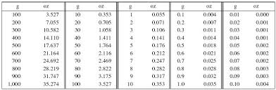 Grams To Ounces Conversion