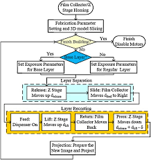 flow chart of the tape casting integrated mip sl process