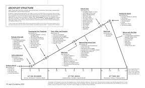 The Hidden Agenda Of Classic Design And The Hero S Journey Writing Plot Writing Resources Writing Tips