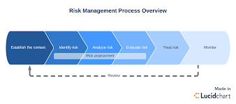 Let us explore the objectives of this domain in the next screen. 5 Steps To Any Effective Risk Management Process Lucidchart