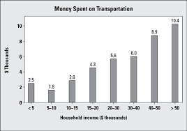 How To Interpret A Statistical Bar Graph Bar Graphs Graphing Statistical Data