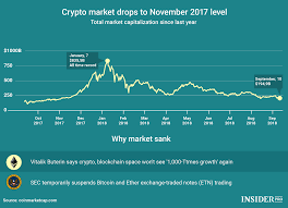 chart of the day crypto market drops to november 2017 level