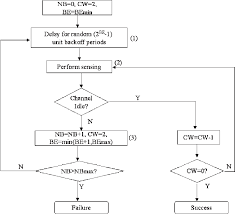 Like csma/cd it is also operated in the medium access control layer. Ieee 802 15 4 Csma Ca Algorithm Download Scientific Diagram