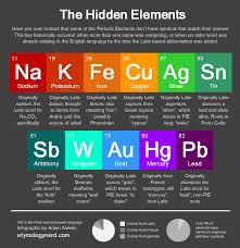I Made This Guide Explaining Why Some Element Symbols Don T Match Up With Their Names Coolguides Element Symbols Periodic Elements Explain Why