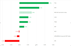 Specifically, their properties consist of 6 hotels, 4 retail malls, 4 offices, an industrial property, a medical centre, and a university campus. Asia Pacific Reits Advance With Thailand And Malaysia The Best Performers By Jeroen Vreeker Analyst Global Property Research Reit Asiapac