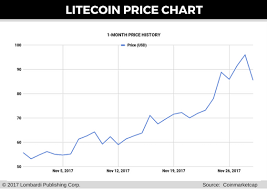 Lite Coin Value Chart December 2019