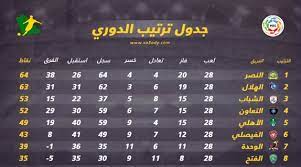 متى يبدأ دوري محمد بن سلمان 2022 أعلن الدوري السعودي لكرة القدم في السعودية بدء موسم الدوري السعودي ، والذي سيكون في الثاني عشر من أغسطس 2021 ، لكن النادي لم يحدد موعد نهاية هذا الموسم ، لكنه على الأرجح سينتهي في مايو المقبل. ØªØ±ØªÙŠØ¨ Ø¯ÙˆØ±ÙŠ ÙƒØ£Ø³ Ø§Ù„Ø£Ù…ÙŠØ± Ù…Ø­Ù…Ø¯ Ø¨Ù† Ø³Ù„Ù…Ø§Ù† Ù„Ù„Ù…Ø­ØªØ±ÙÙŠÙ† Ø¨Ø¹Ø¯ Ù†Ù‡Ø§ÙŠØ© Ø§Ù„Ø¬ÙˆÙ„Ø© 28 Ø³Ø¹ÙˆØ¯Ù‰ Ø³Ø¨ÙˆØ±Øª