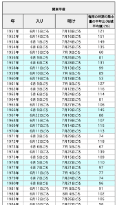 Check spelling or type a new query. é•·é‡ŽçœŒã®ï¼'ï¼ï¼'ï¼å¹´ã®æ¢…é›¨æ˜Žã'ã¯ã„ã¤ å¹³å¹´ã®æ™‚æœŸã¨ä»Šå¹´ã®äºˆæƒ³ Lhouse