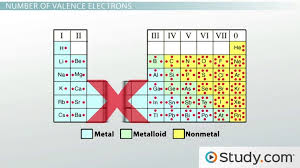 valence electrons and energy levels of atoms of elements