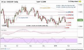 Forex Analysis Chart Eur Chf Update Attempting To