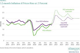 The current 5 year 5 year inflation expectation rate as of july 27, 2021 is 2.21. Don T Overreact To Inflation Data This Spring