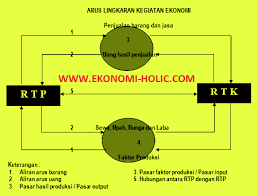 Diagram Arus Kegiatan Ekonomi The Circular Flow Diagram Ekonomi Holic Pendidikan Dan Bisnis