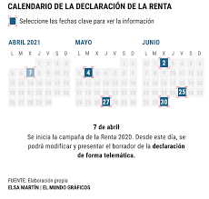 La dian informó que en el caso de la presentación de la declaración de renta los vencimientos comenzarán el 10 de agosto del próximo año. Renta 2020 Fechas Renta 2021 Cuando Termina El Plazo Para Presentar La Declaracion Macroeconomia