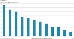 Chart Of The Day Insular Japan Needs To Open Up Ahead Of