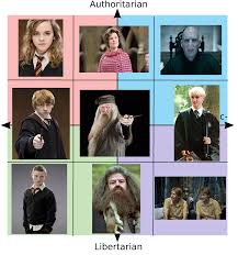 Name the top 100 characters in harry potter ordered by the number of mentions each one has in the series. Harry Potter Characters Politicalcompassmemes