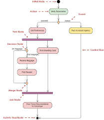 Activity Diagram Tutorial