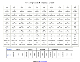 Counting Chart Numbers 1 To Ppt Download