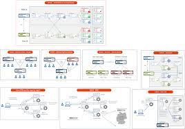 Dns (domain name system) is a system which translates the domain names you enter in a browser to the ip addresses required to access those sites. Citrix Netscaler Global Server Load Balancing Architektur