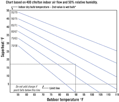 Superheat Charging Curves For Technicians