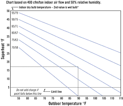 superheat charging curves for technicians