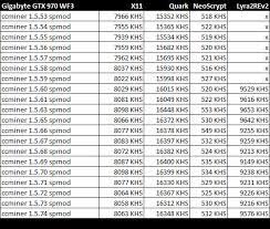 Bitcoin mining calculator mobilestec com. Gtx 970 Hashrate Crypto Mining Blog