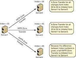 Zone transfer comes in two flavors, full (opcode axfr) and incremental (ixfr). Incremental Zone Transfer Network Encyclopedia